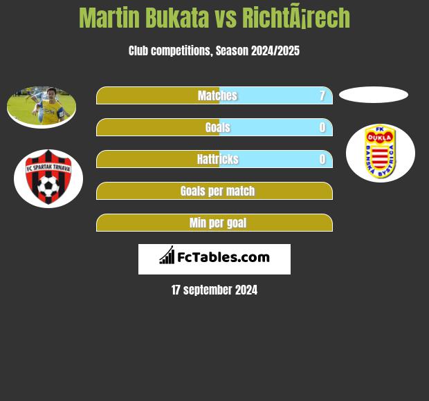 Martin Bukata vs RichtÃ¡rech h2h player stats