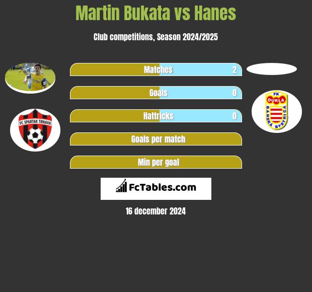 Martin Bukata vs Hanes h2h player stats