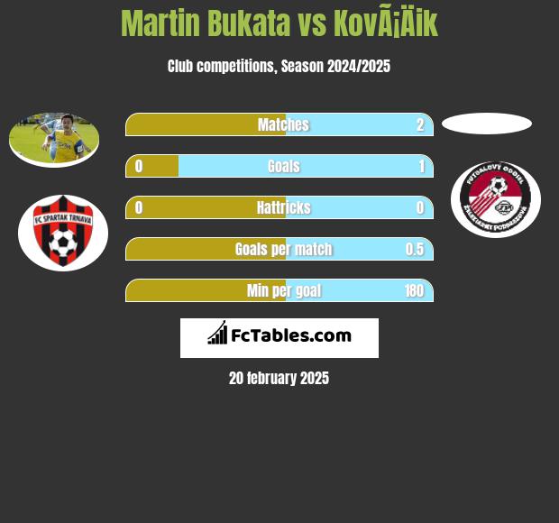 Martin Bukata vs KovÃ¡Äik h2h player stats