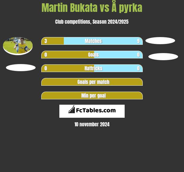 Martin Bukata vs Å pyrka h2h player stats