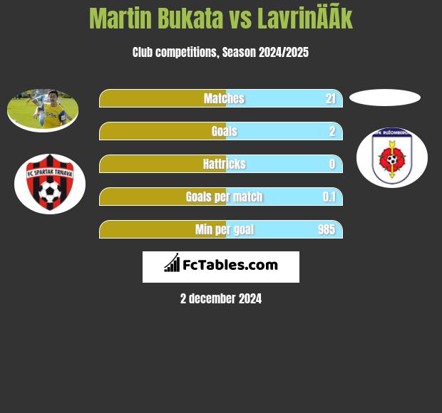 Martin Bukata vs LavrinÄÃ­k h2h player stats