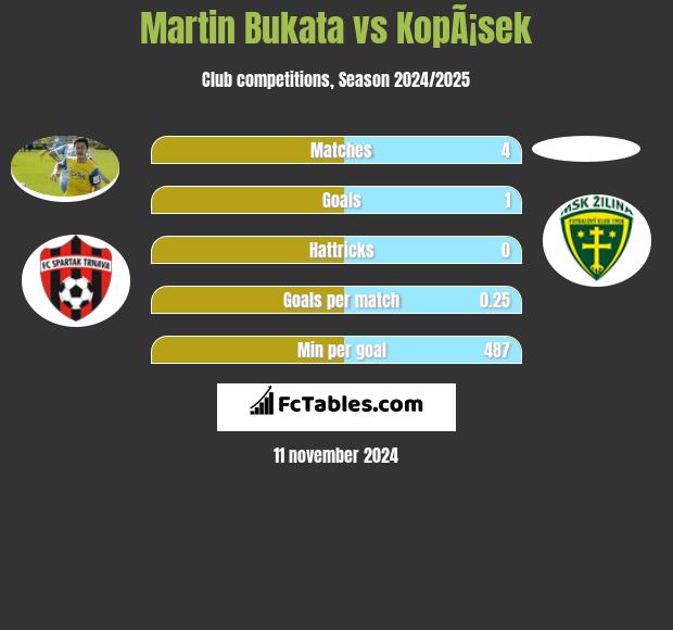 Martin Bukata vs KopÃ¡sek h2h player stats