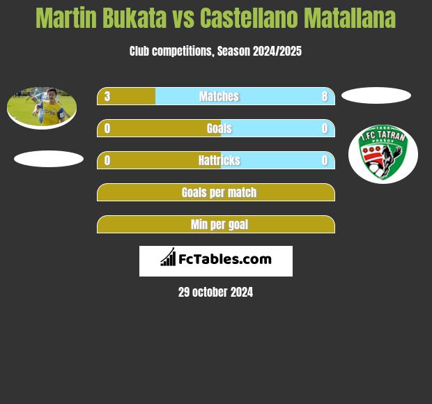 Martin Bukata vs Castellano Matallana h2h player stats