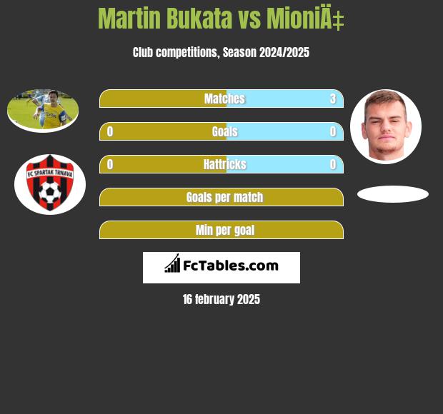 Martin Bukata vs MioniÄ‡ h2h player stats