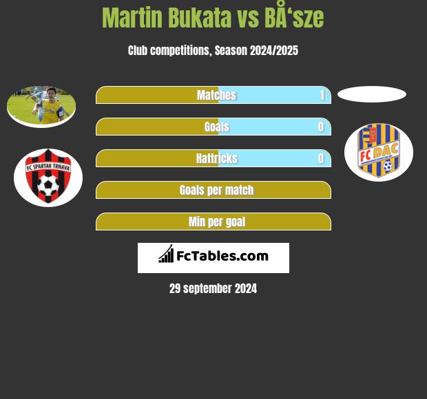 Martin Bukata vs BÅ‘sze h2h player stats