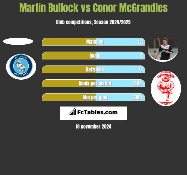 Martin Bullock vs Conor McGrandles h2h player stats