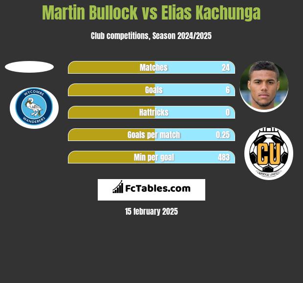 Martin Bullock vs Elias Kachunga h2h player stats