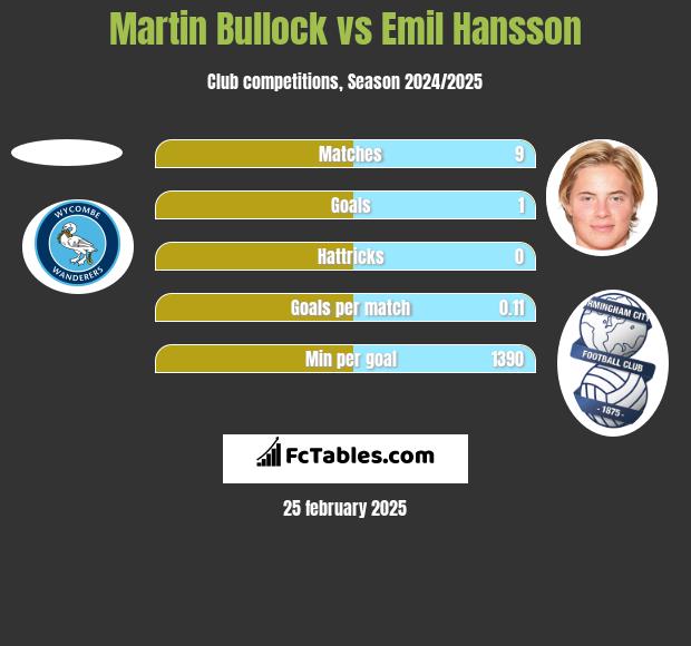 Martin Bullock vs Emil Hansson h2h player stats