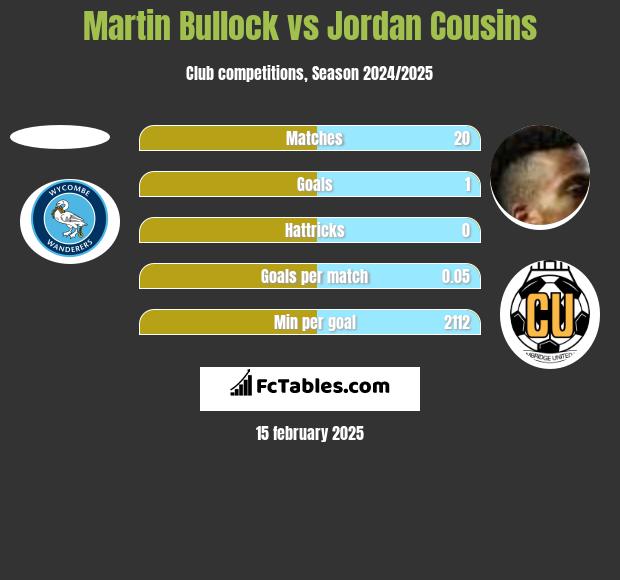 Martin Bullock vs Jordan Cousins h2h player stats