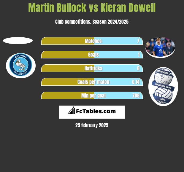 Martin Bullock vs Kieran Dowell h2h player stats