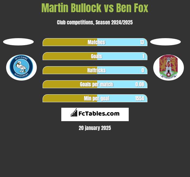 Martin Bullock vs Ben Fox h2h player stats