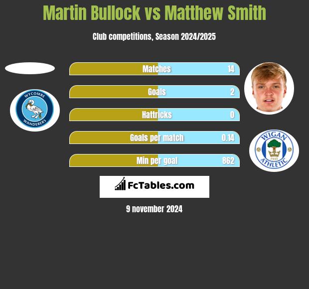 Martin Bullock vs Matthew Smith h2h player stats