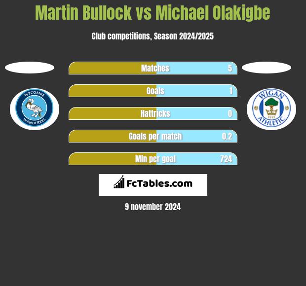 Martin Bullock vs Michael Olakigbe h2h player stats