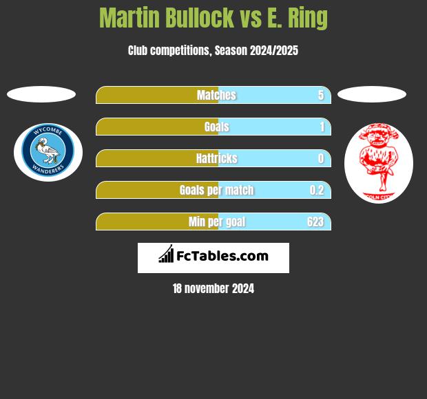 Martin Bullock vs E. Ring h2h player stats