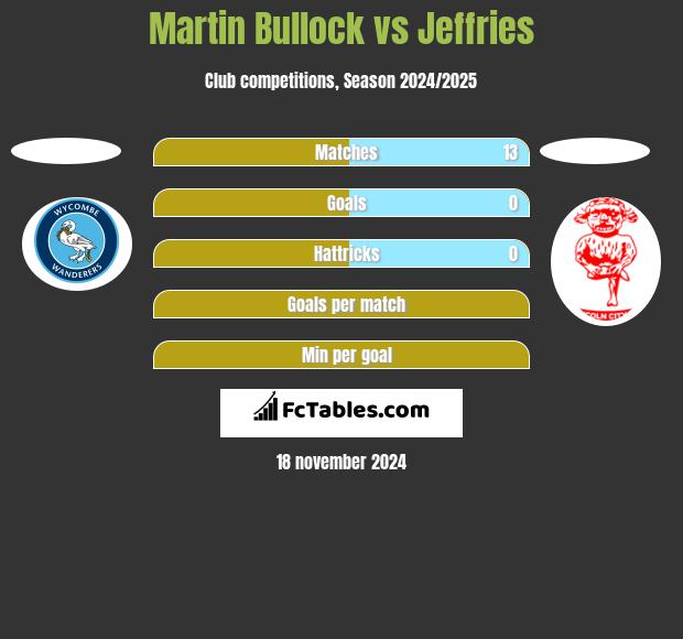 Martin Bullock vs Jeffries h2h player stats