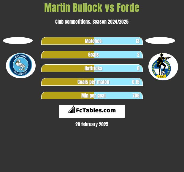 Martin Bullock vs Forde h2h player stats