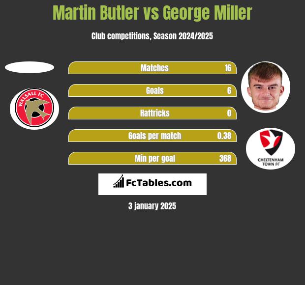 Martin Butler vs George Miller h2h player stats