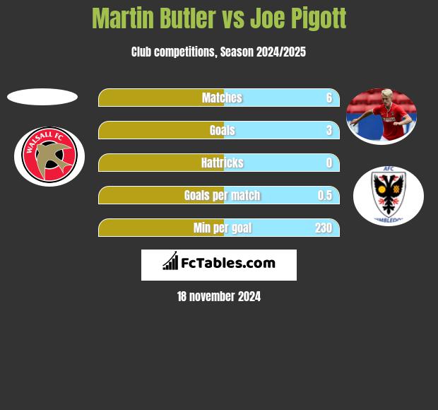 Martin Butler vs Joe Pigott h2h player stats