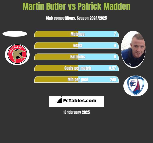 Martin Butler vs Patrick Madden h2h player stats