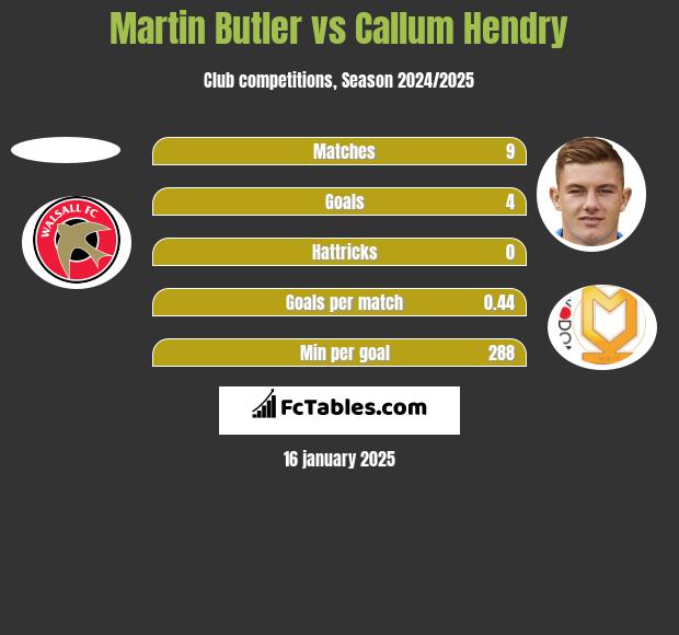 Martin Butler vs Callum Hendry h2h player stats