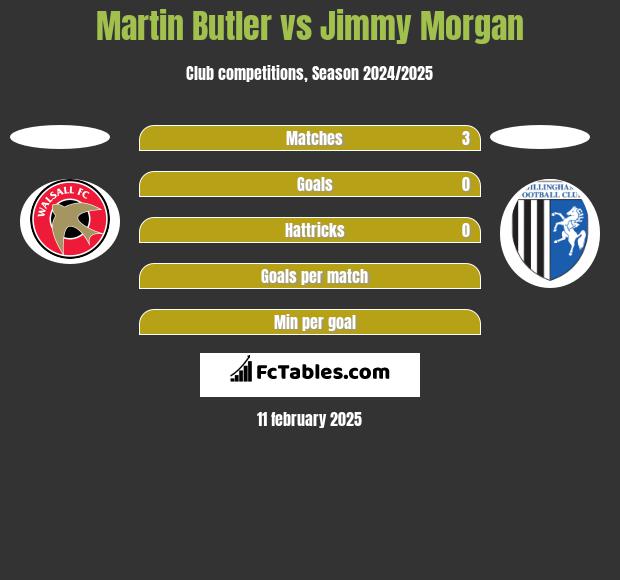 Martin Butler vs Jimmy Morgan h2h player stats