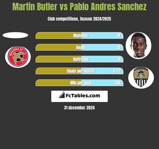 Martin Butler vs Pablo Andres Sanchez h2h player stats