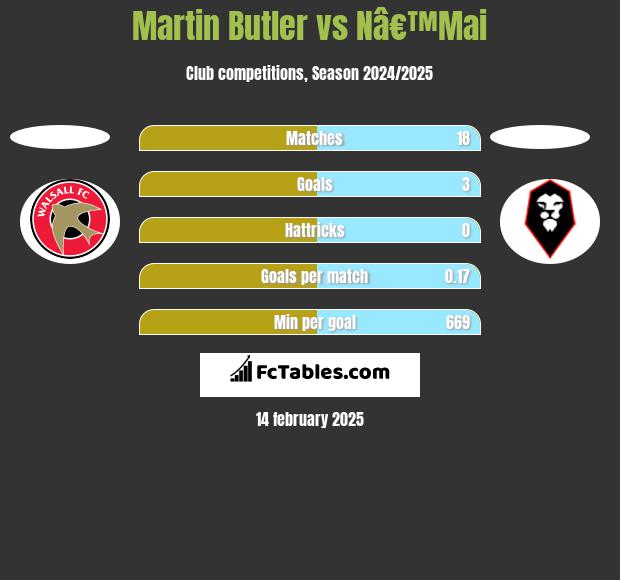 Martin Butler vs Nâ€™Mai h2h player stats