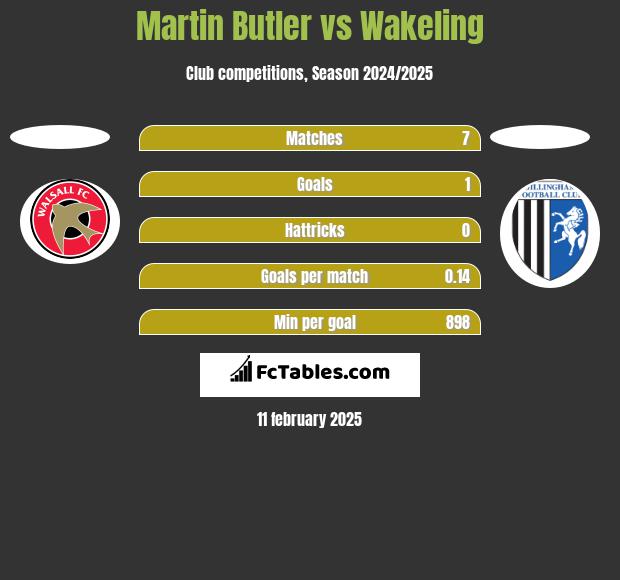 Martin Butler vs Wakeling h2h player stats