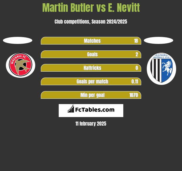 Martin Butler vs E. Nevitt h2h player stats