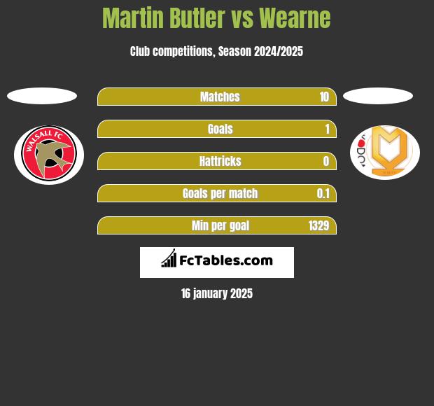 Martin Butler vs Wearne h2h player stats