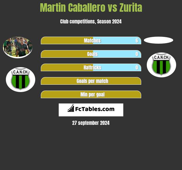 Martin Caballero vs Zurita h2h player stats