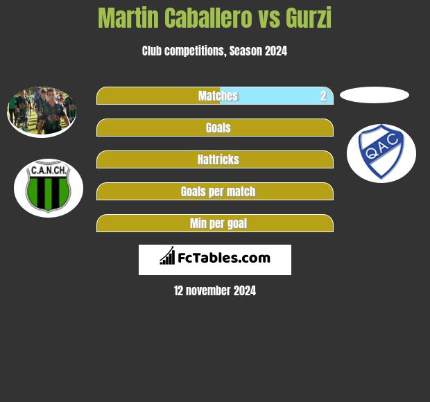 Martin Caballero vs Gurzi h2h player stats