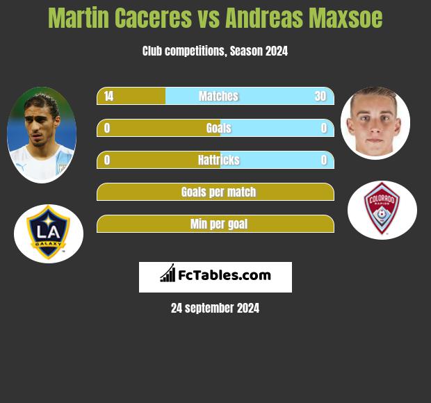 Martin Caceres vs Andreas Maxsoe h2h player stats