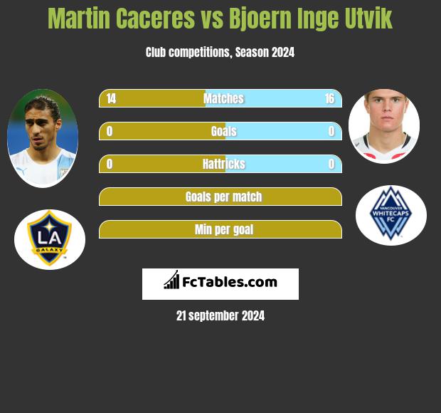 Martin Caceres vs Bjoern Inge Utvik h2h player stats