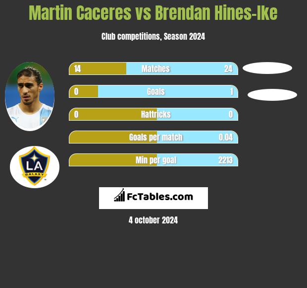 Martin Caceres vs Brendan Hines-Ike h2h player stats