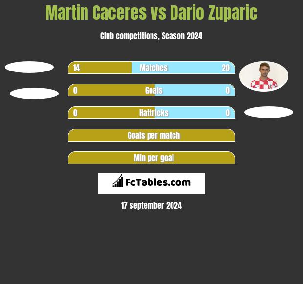 Martin Caceres vs Dario Zuparic h2h player stats