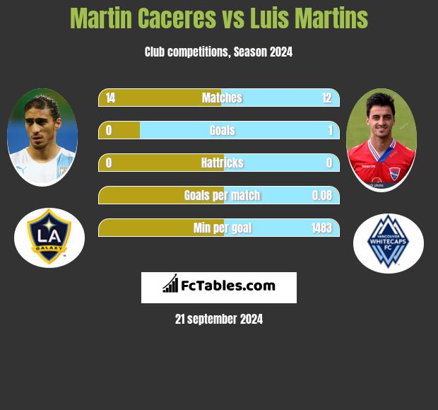 Martin Caceres vs Luis Martins h2h player stats