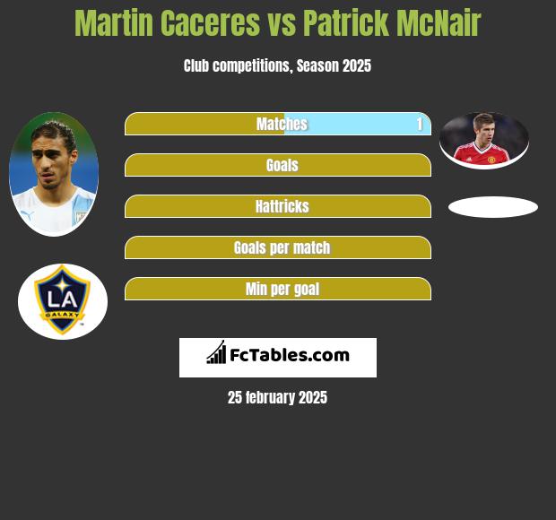 Martin Caceres vs Patrick McNair h2h player stats