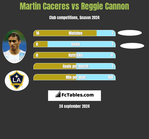 Martin Caceres vs Reggie Cannon h2h player stats