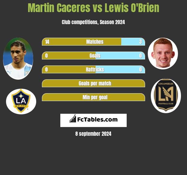 Martin Caceres vs Lewis O'Brien h2h player stats