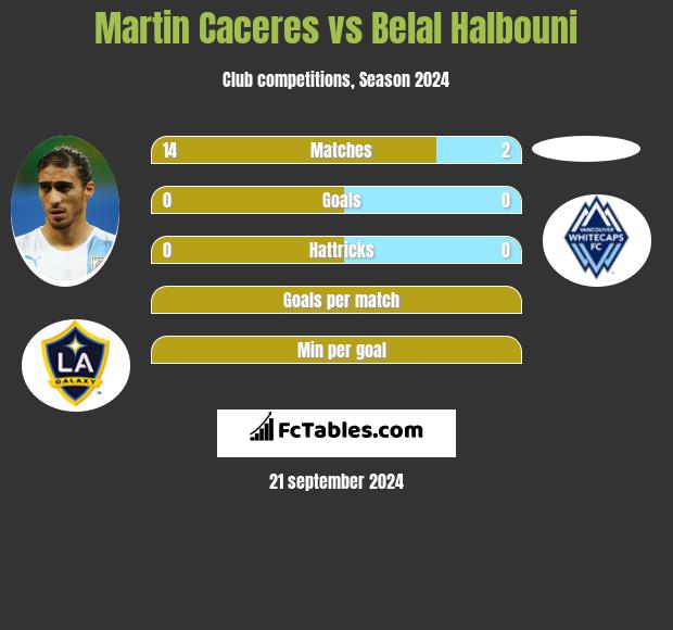 Martin Caceres vs Belal Halbouni h2h player stats