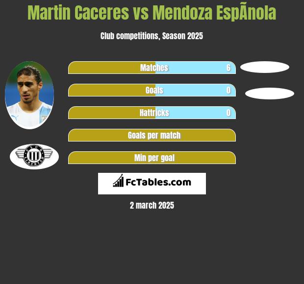 Martin Caceres vs Mendoza EspÃ­nola h2h player stats