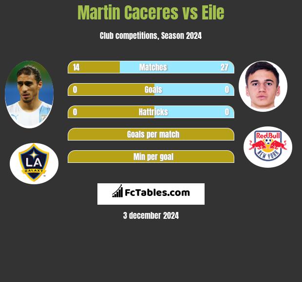 Martin Caceres vs Eile h2h player stats