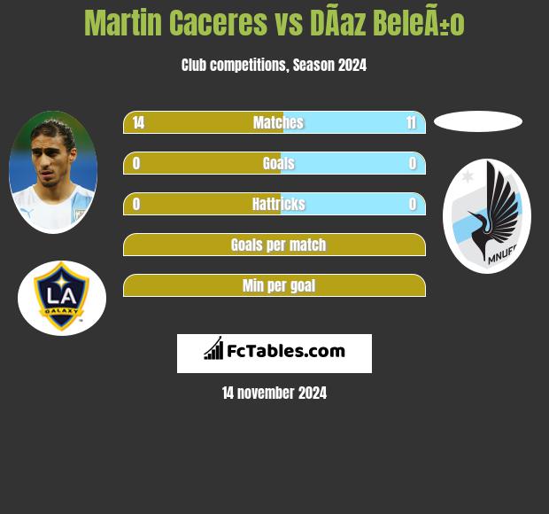 Martin Caceres vs DÃ­az BeleÃ±o h2h player stats