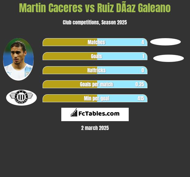 Martin Caceres vs Ruiz DÃ­az Galeano h2h player stats