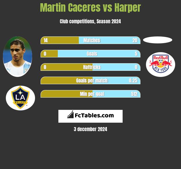 Martin Caceres vs Harper h2h player stats