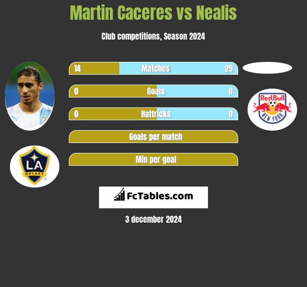 Martin Caceres vs Nealis h2h player stats