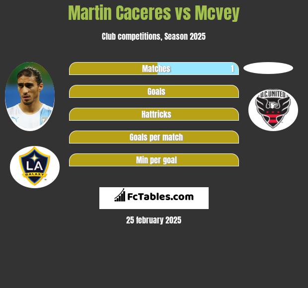 Martin Caceres vs Mcvey h2h player stats