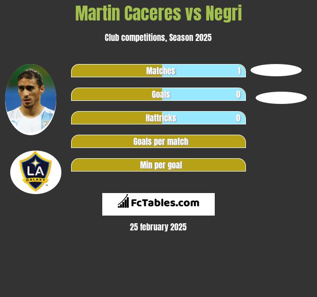 Martin Caceres vs Negri h2h player stats