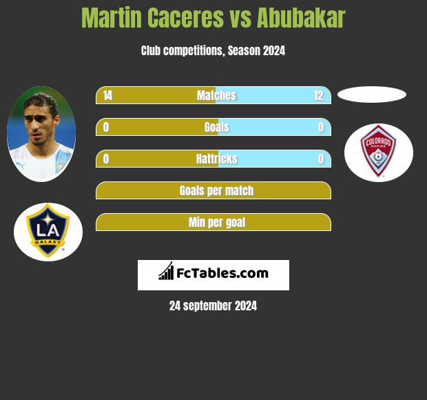 Martin Caceres vs Abubakar h2h player stats